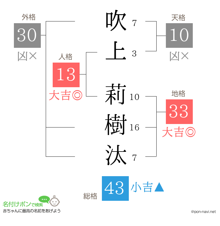 吹上 莉樹汰さんの姓名判断結果