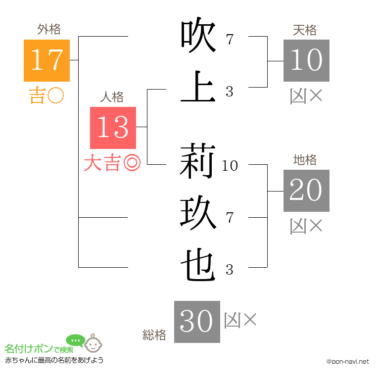 吹上 莉玖也さんの姓名判断結果
