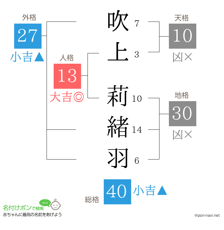 吹上 莉緒羽さんの姓名判断結果
