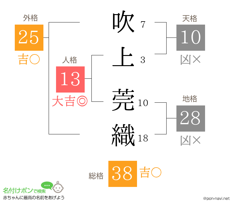吹上 莞織さんの姓名判断結果