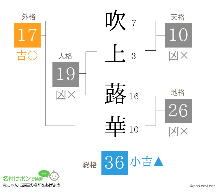 吹上 蕗華さんの姓名判断結果
