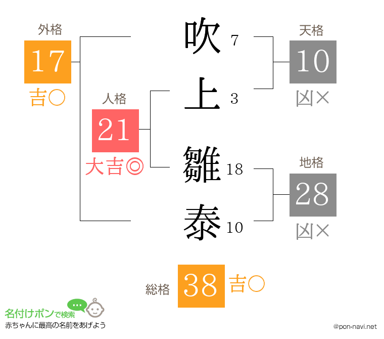 吹上 雛泰さんの姓名判断結果