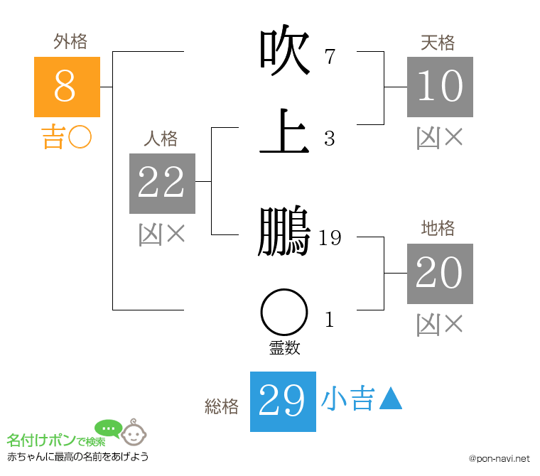 吹上 鵬さんの姓名判断結果