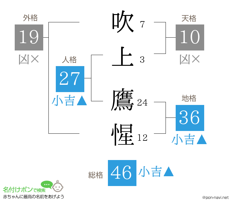 吹上 鷹惺さんの姓名判断結果