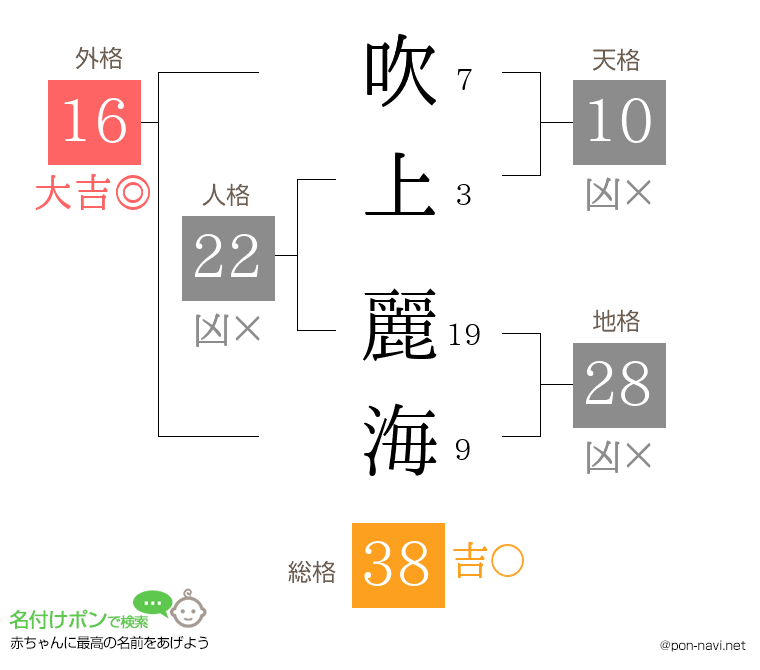 吹上 麗海さんの姓名判断結果
