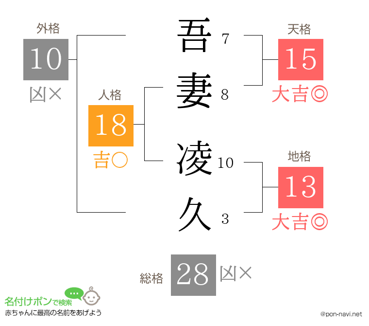 吾妻 凌久さんの姓名判断結果
