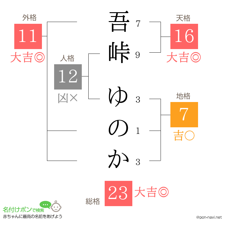 吾峠 ゆのかさんの姓名判断結果