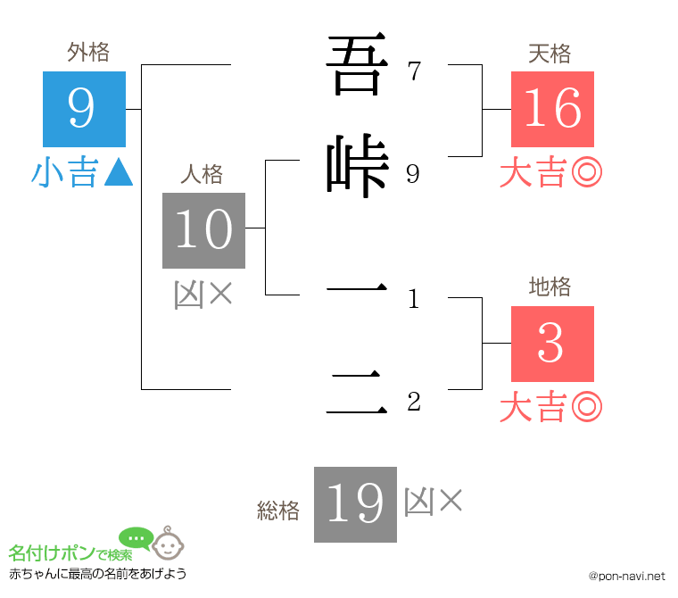 吾峠 一二さんの姓名判断結果