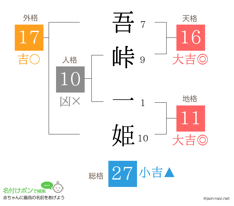 吾峠 一姫さんの姓名判断結果