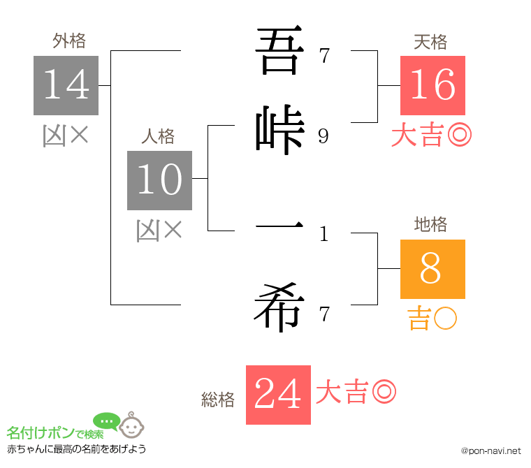 吾峠 一希さんの姓名判断結果