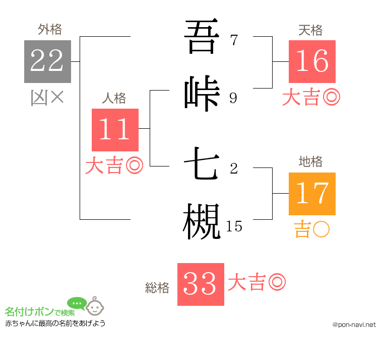 吾峠 七槻さんの姓名判断結果