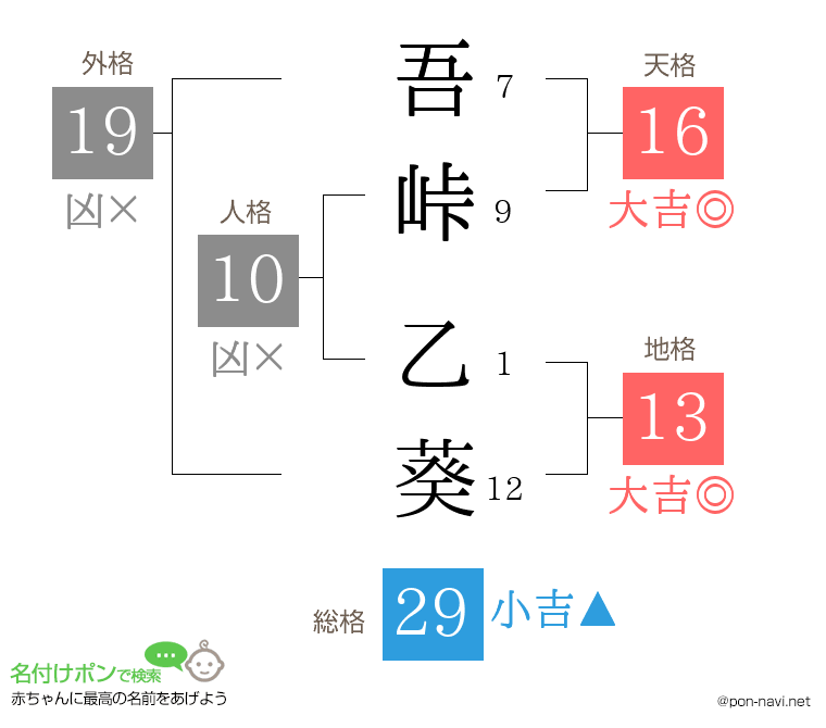 吾峠 乙葵さんの姓名判断結果