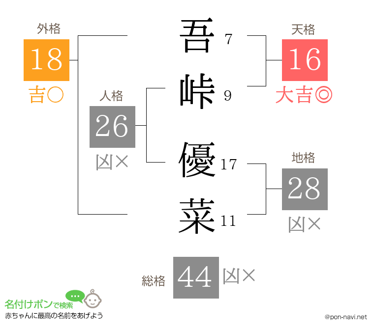 吾峠 優菜さんの姓名判断結果