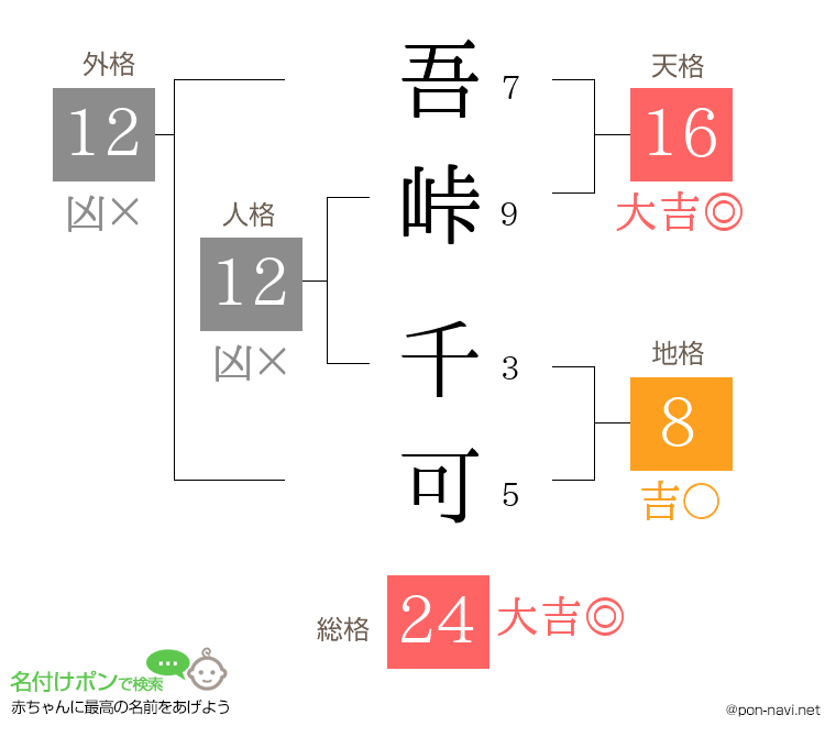 吾峠 千可さんの姓名判断結果
