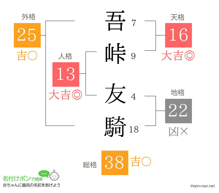 吾峠 友騎さんの姓名判断結果