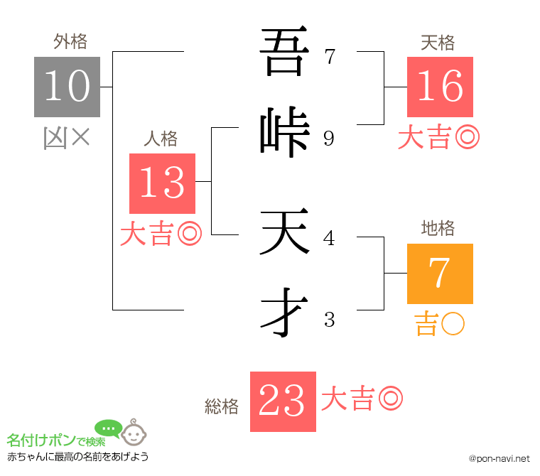 吾峠 天才さんの姓名判断結果