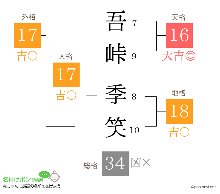 吾峠 季笑さんの姓名判断結果