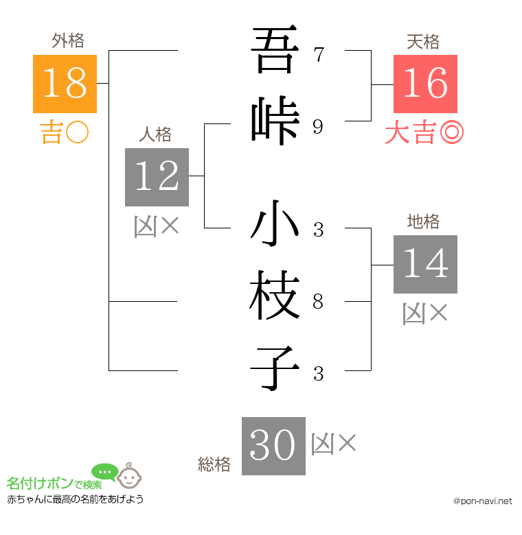 吾峠 小枝子さんの姓名判断結果