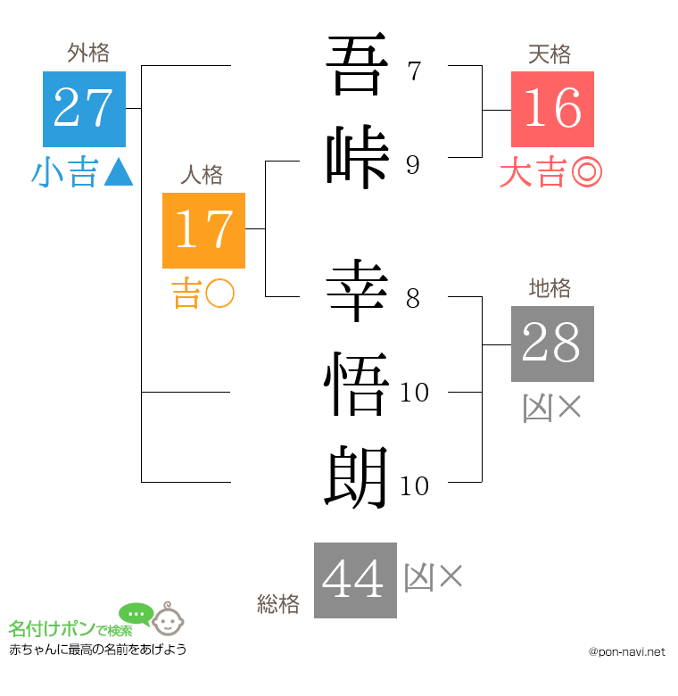 吾峠 幸悟朗さんの姓名判断結果
