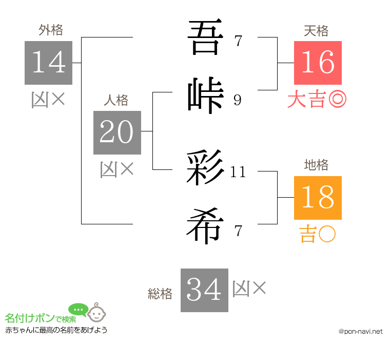 吾峠 彩希さんの姓名判断結果