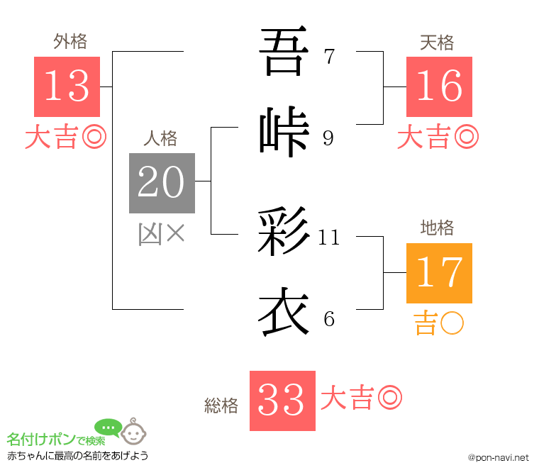 吾峠 彩衣さんの姓名判断結果