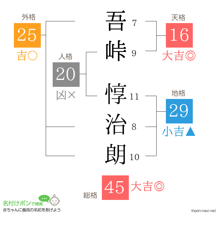 吾峠 惇治朗さんの姓名判断結果