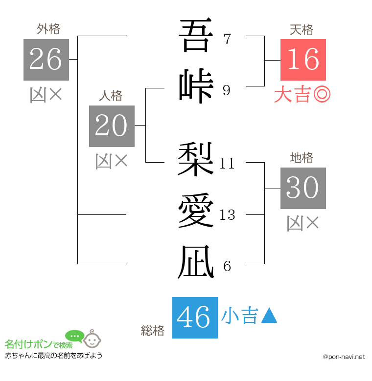 吾峠 梨愛凪さんの姓名判断結果