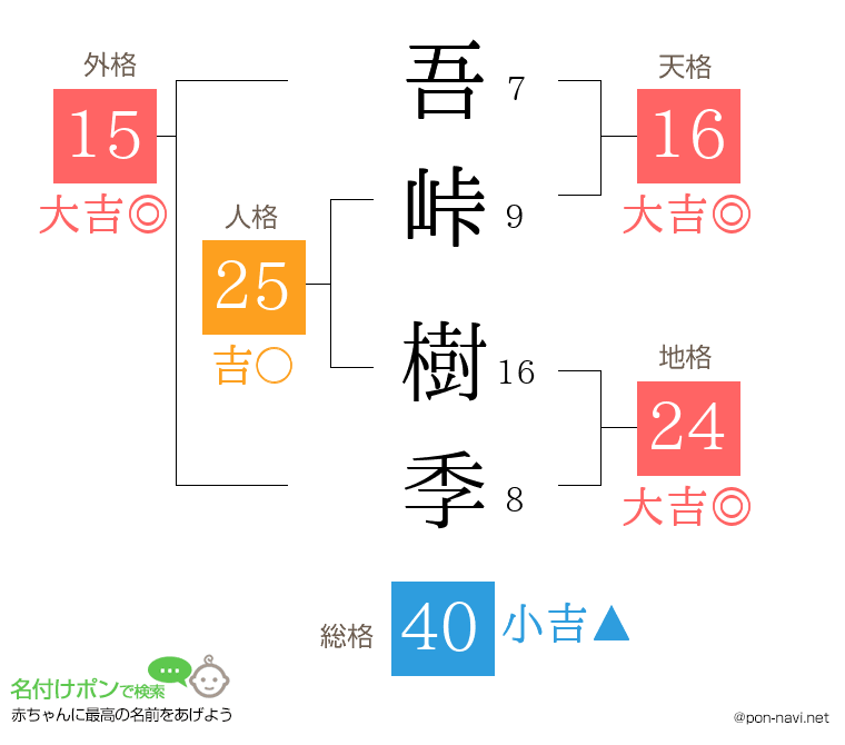 吾峠 樹季さんの姓名判断結果