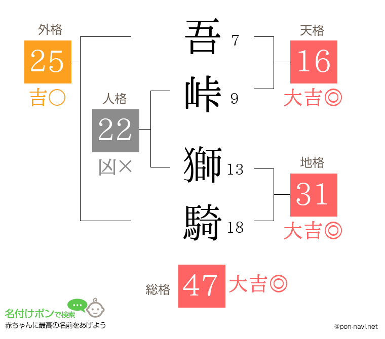 吾峠 獅騎さんの姓名判断結果