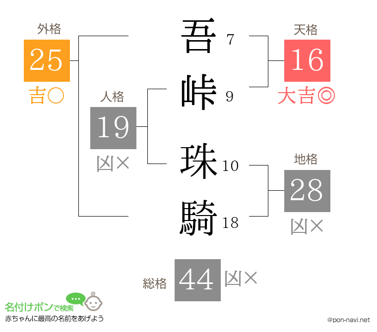 吾峠 珠騎さんの姓名判断結果