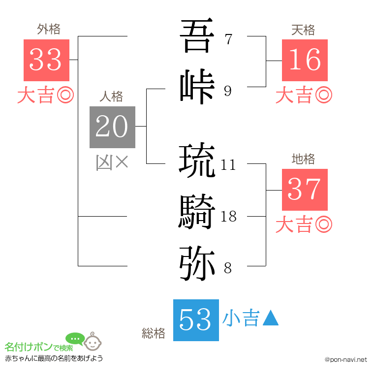 吾峠 琉騎弥さんの姓名判断結果