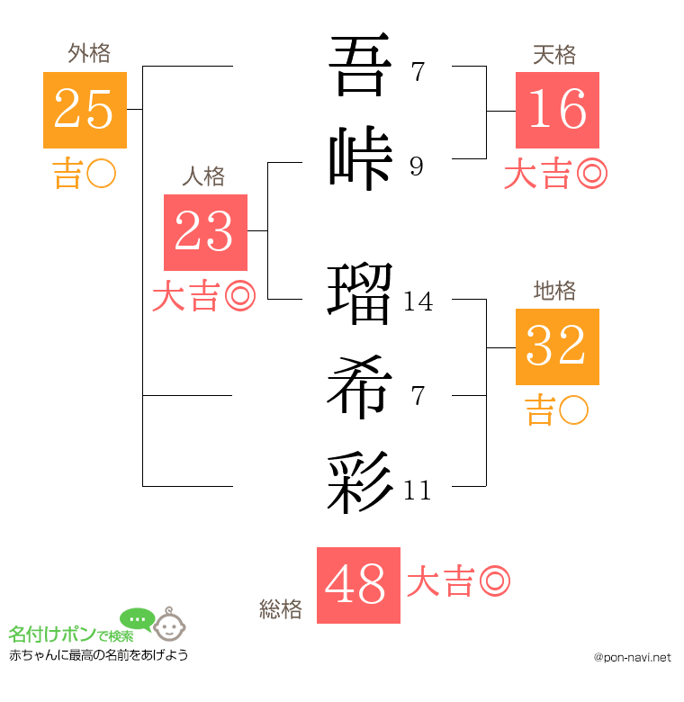 吾峠 瑠希彩さんの姓名判断結果