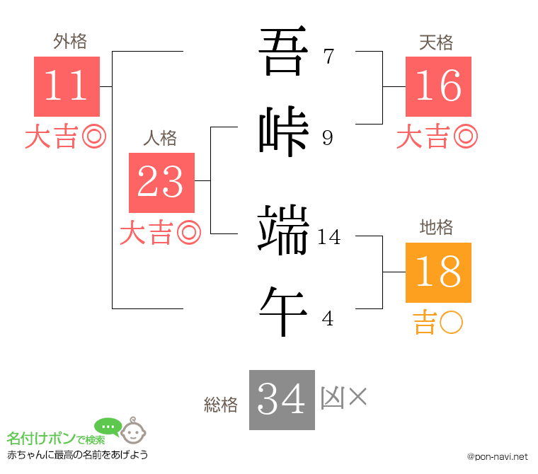 吾峠 端午さんの姓名判断結果