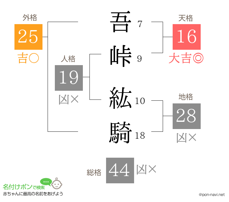 吾峠 紘騎さんの姓名判断結果
