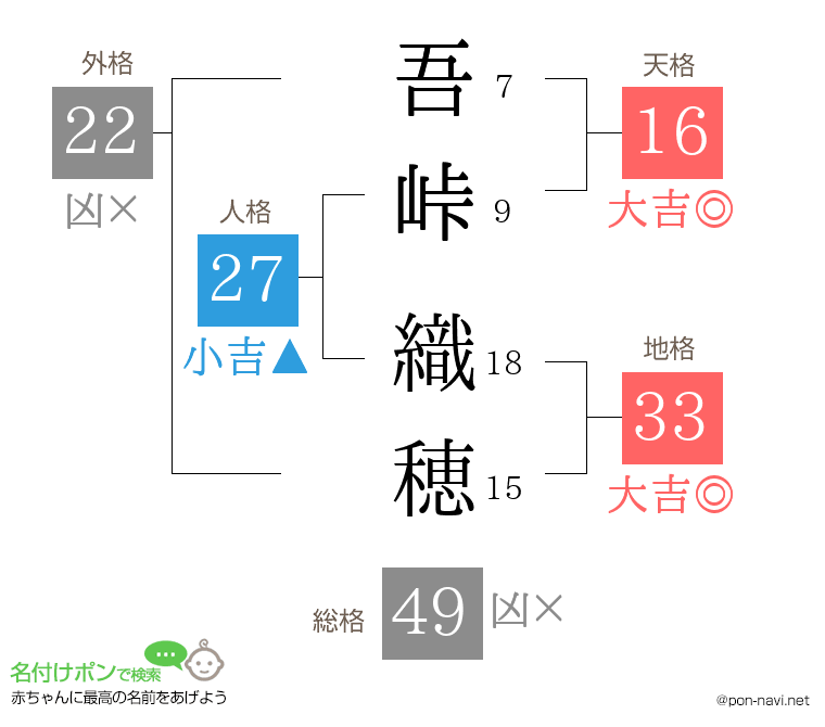 吾峠 織穂さんの姓名判断結果