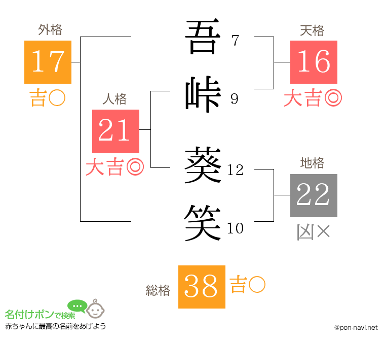 吾峠 葵笑さんの姓名判断結果