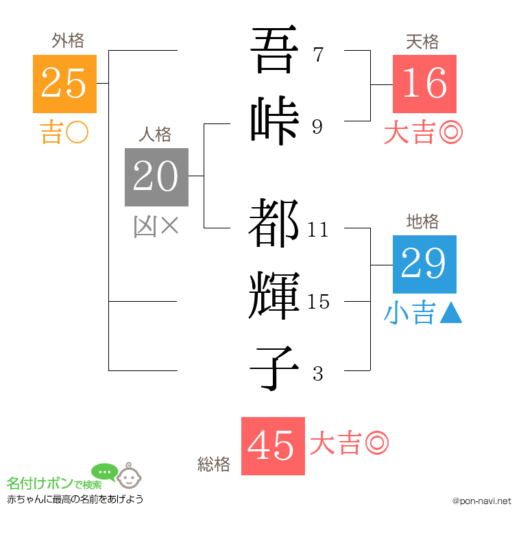 吾峠 都輝子さんの姓名判断結果