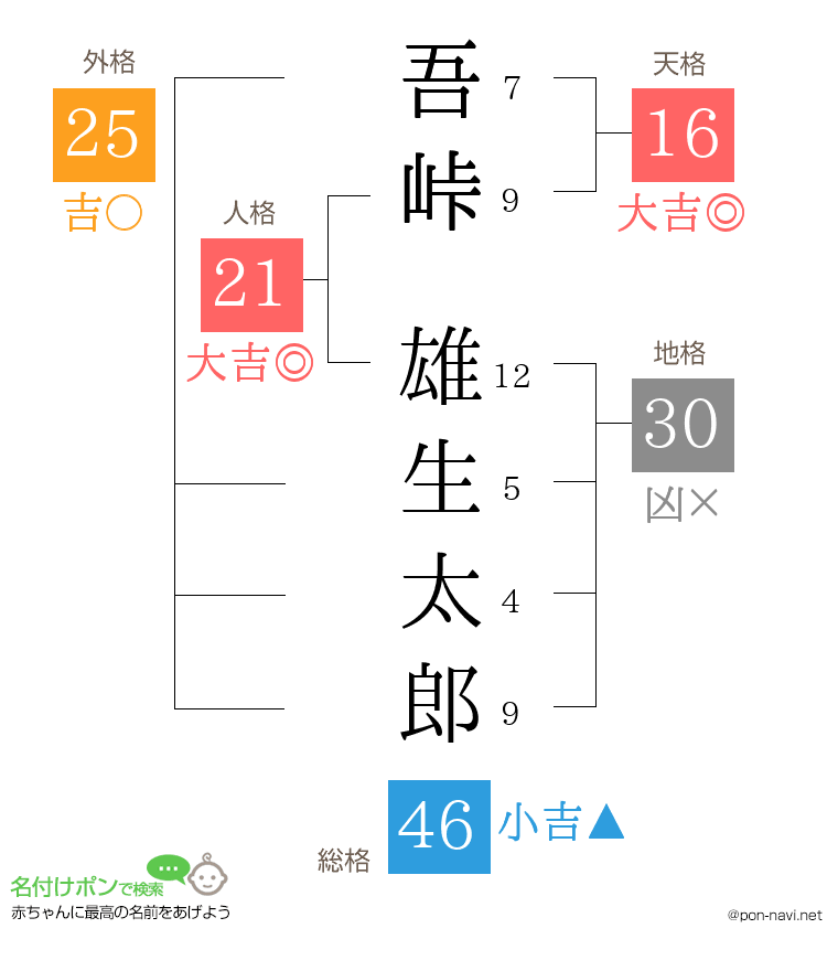 吾峠 雄生太郎さんの姓名判断結果