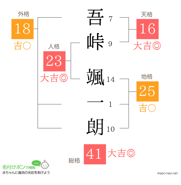 吾峠 颯一朗さんの姓名判断結果