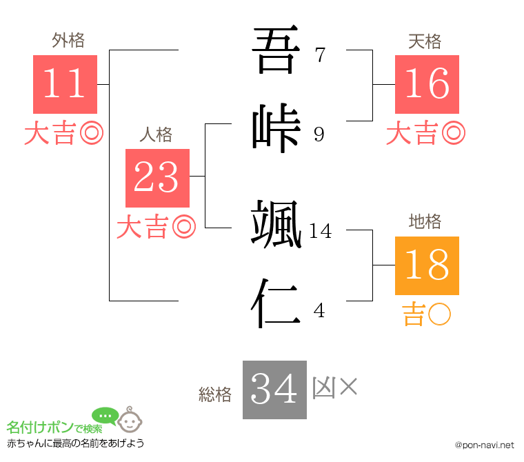 吾峠 颯仁さんの姓名判断結果