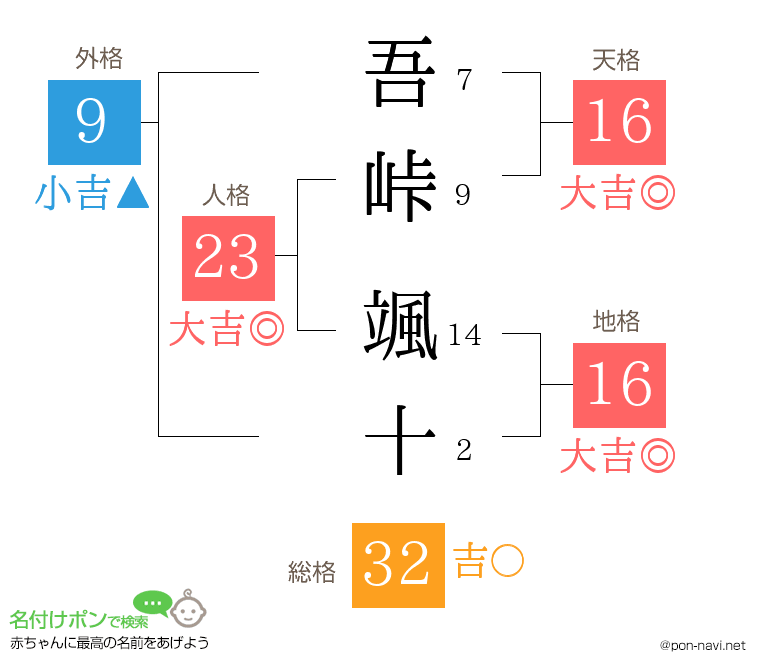 吾峠 颯十さんの姓名判断結果