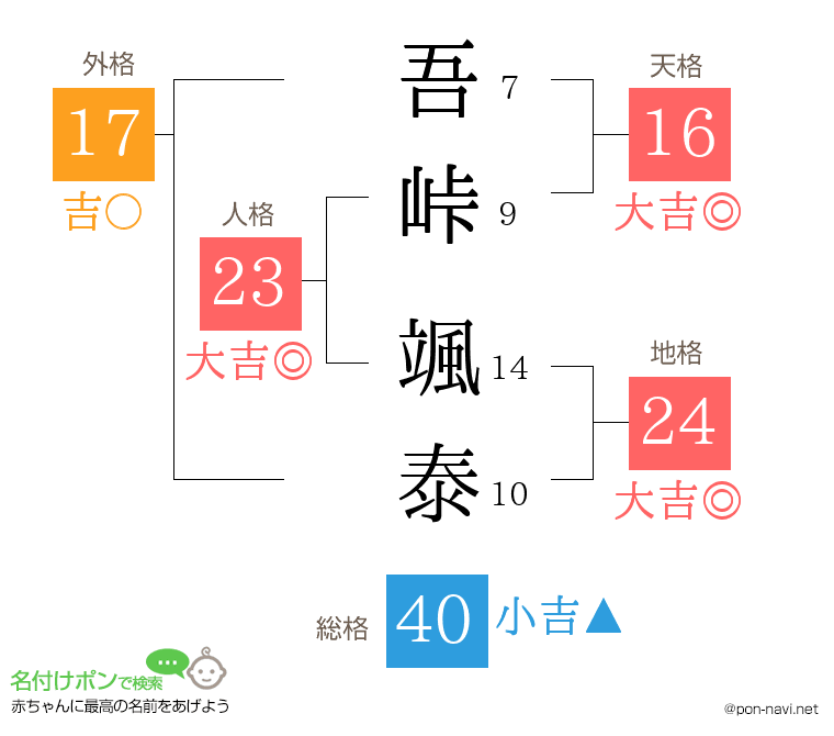 吾峠 颯泰さんの姓名判断結果