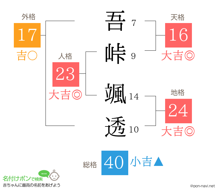 吾峠 颯透さんの姓名判断結果