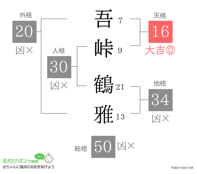吾峠 鶴雅さんの姓名判断結果