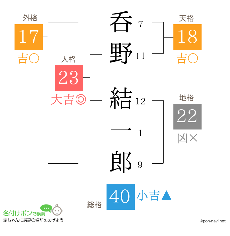 呑野 結一郎さんの姓名判断結果