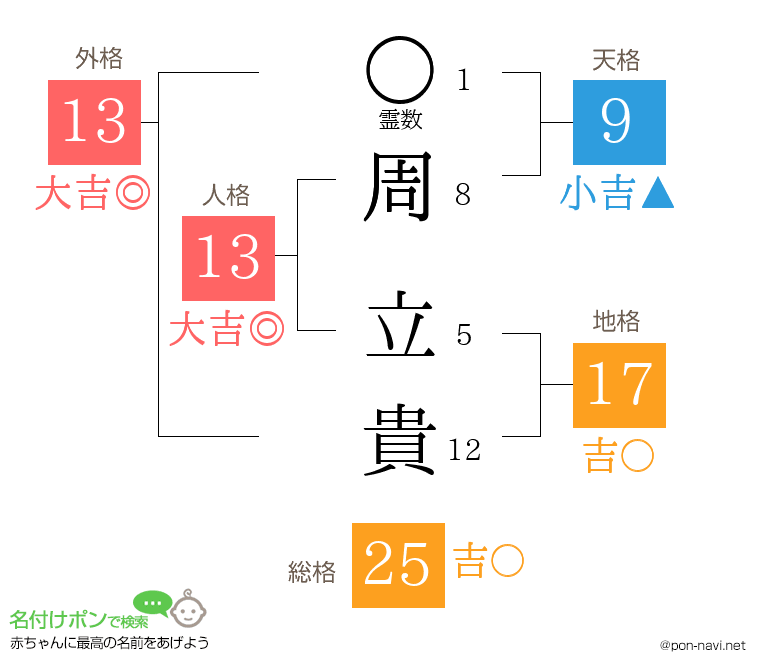 周 立貴さんの姓名判断結果