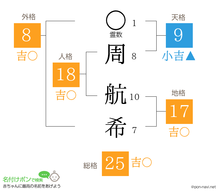 周 航希さんの姓名判断結果