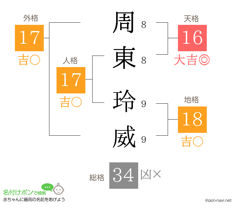 周東 玲威さんの姓名判断結果