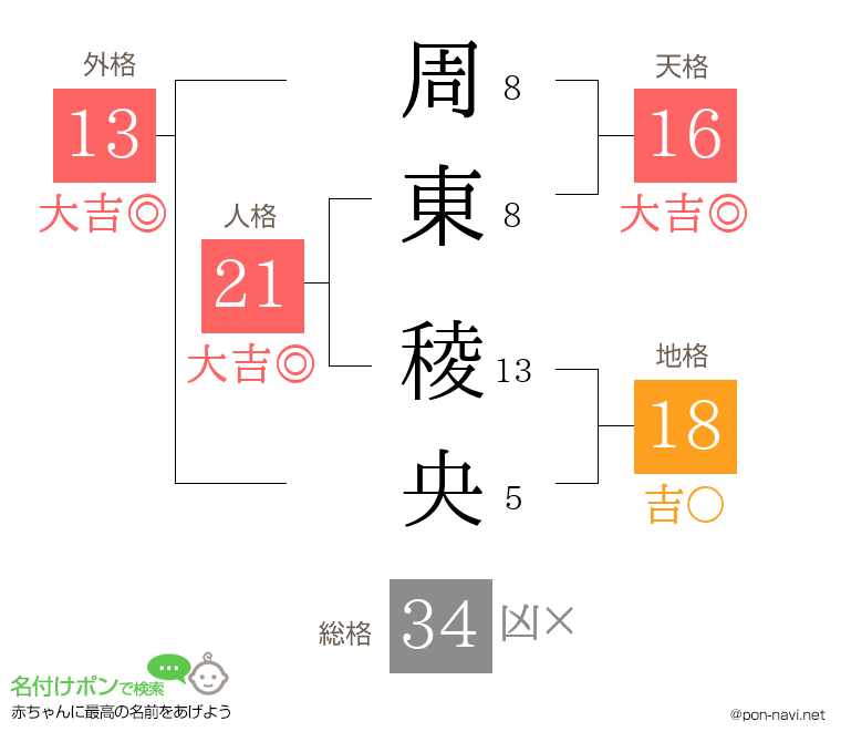 周東 稜央さんの姓名判断結果