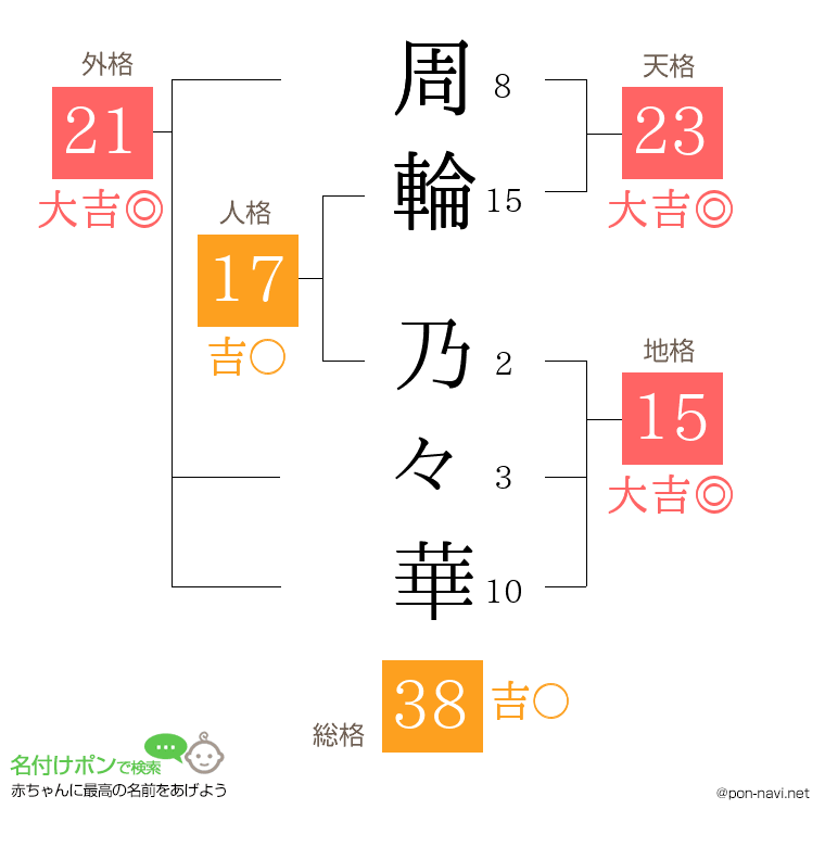 周輪 乃々華さんの姓名判断結果